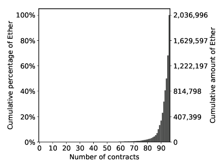 Cumulative distribution of Ether