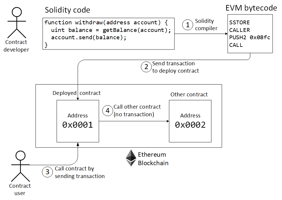 Smart Contracts
