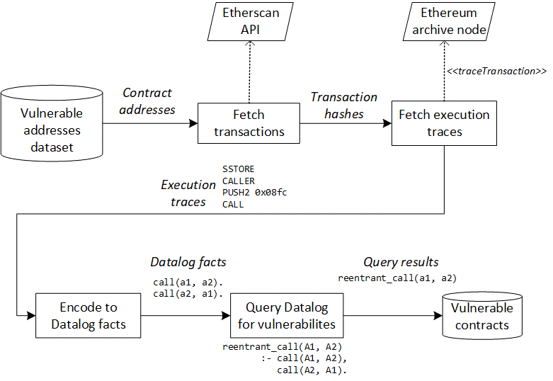 Smart Contracts