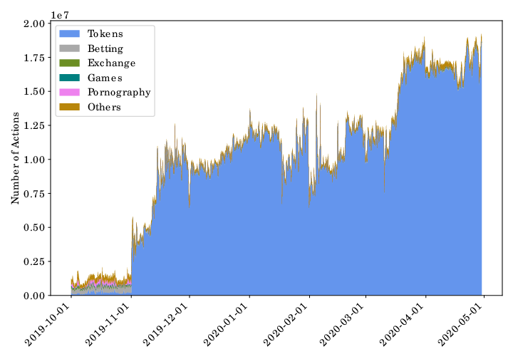 EOS throughput over time