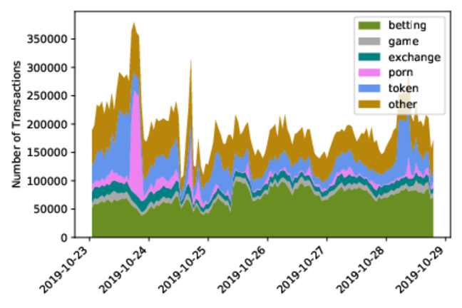 EOS throughput over time