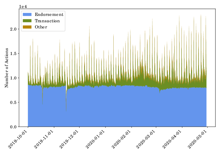 Tezos throughput over time