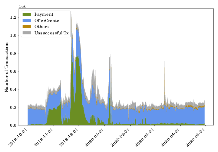 XRP throughput over time