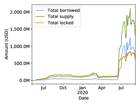 Amount of funds supplied, borrowed and locked
