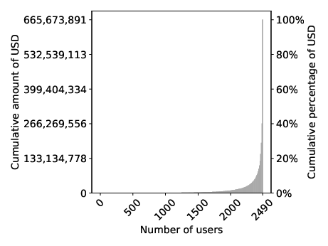 Distribution of borrows