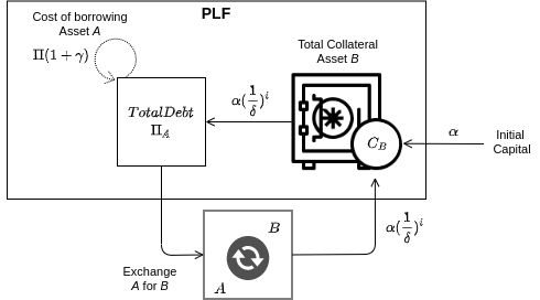 PLF leveraging