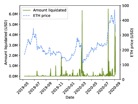 Liquidations over time
