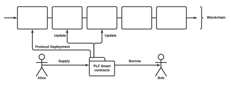 Protocols for Loanable Funds overview