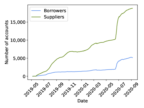 Suppliers and borrowers