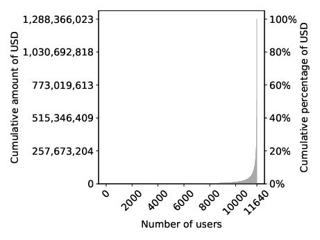 Distribution of supply