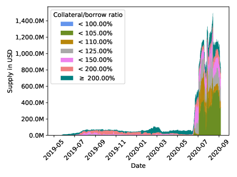 Collateral locked over time